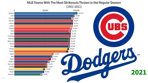 most strikeouts in a season